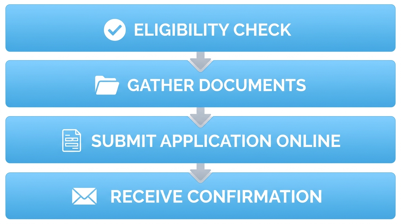 Step-by-step process flow: eligibility check, gather documents, submit application online, receive confirmation for California heat pump rebates.
