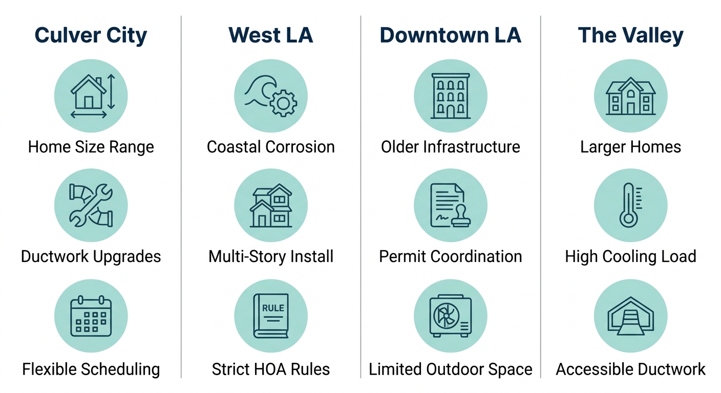 Comparison of AC replacement factors across Culver City, West LA, Downtown LA, and The Valley neighborhoods